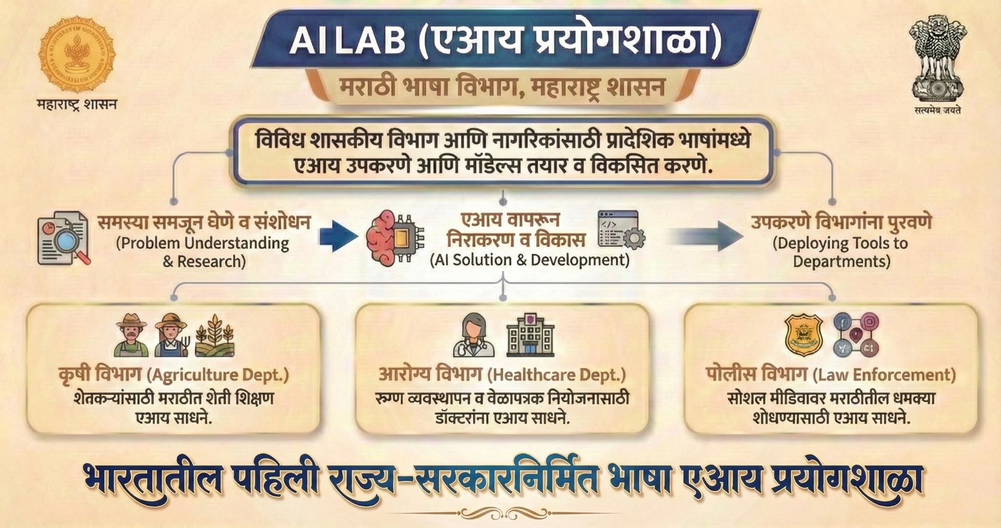 AI Lab Workflow - मराठी भाषा विभाग